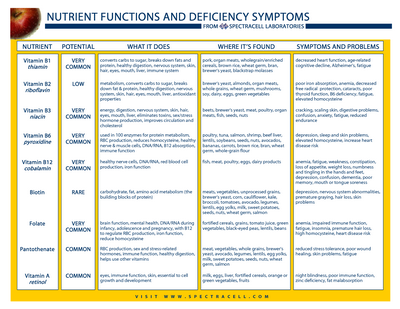 Vitamins and Minerals - How Do You Know If You Have Vit Deficiency?